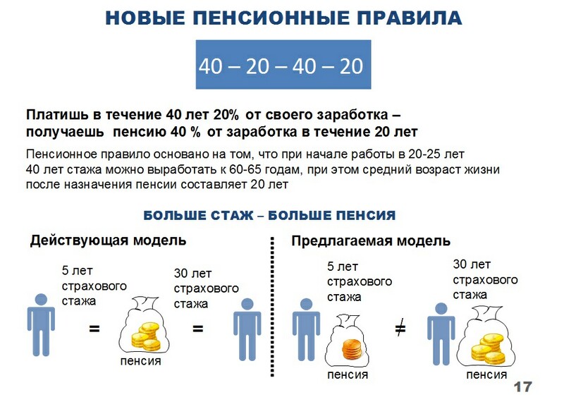 Один из аспектов предлагаемой стратегии развития пенсионной реформы.