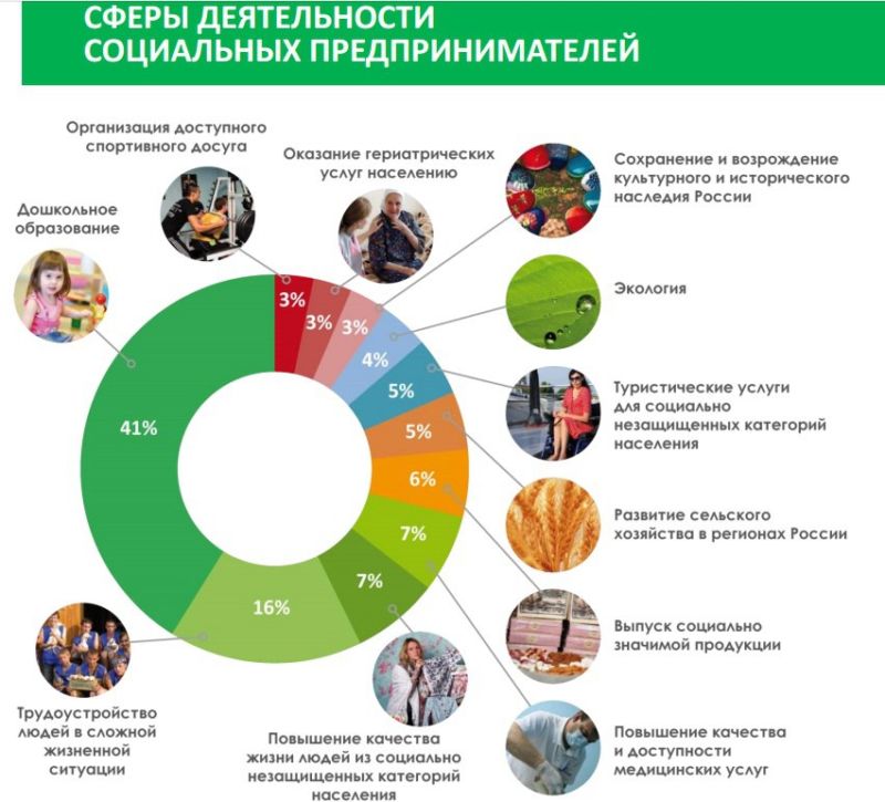 Социальные проекты в сфере спорта